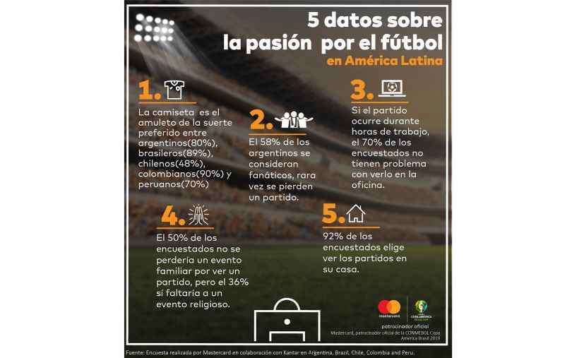 Portada de Mastercard revela los hábitos de los fanáticos del fútbol en Latinoamérica