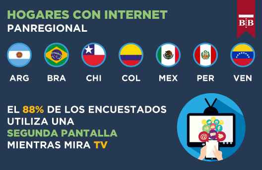 Portada de En América Latina el 88% utiliza Segunda Pantalla mientras mira TV