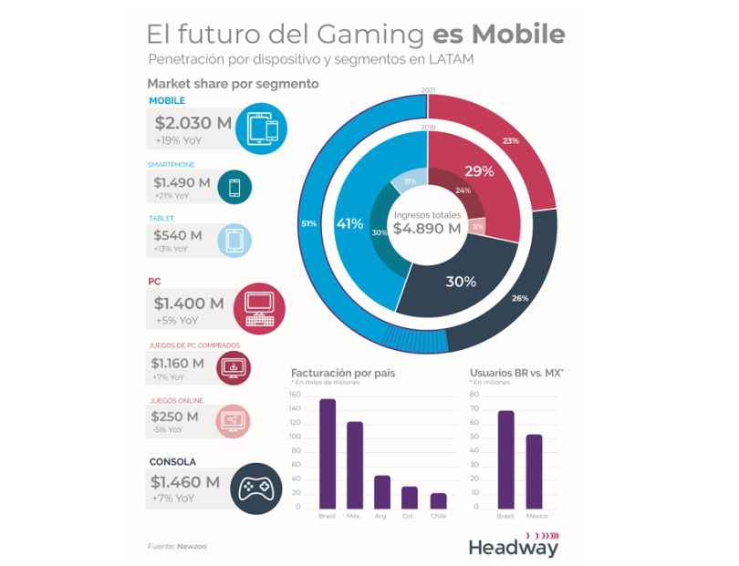Portada de En 2021, las apps tendrán el 50% del mercado de videojuegos 