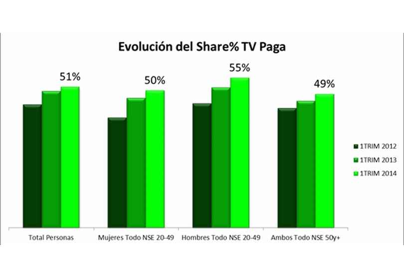 Portada de La audiencia de TV Paga continuó incrementándose en el primer trimestre de 2014