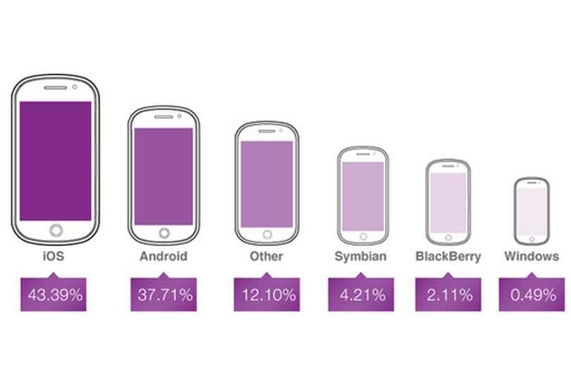 Portada de La publicidad en móviles ya alcanza a más de 425 millones de consumidores en todo el mundo