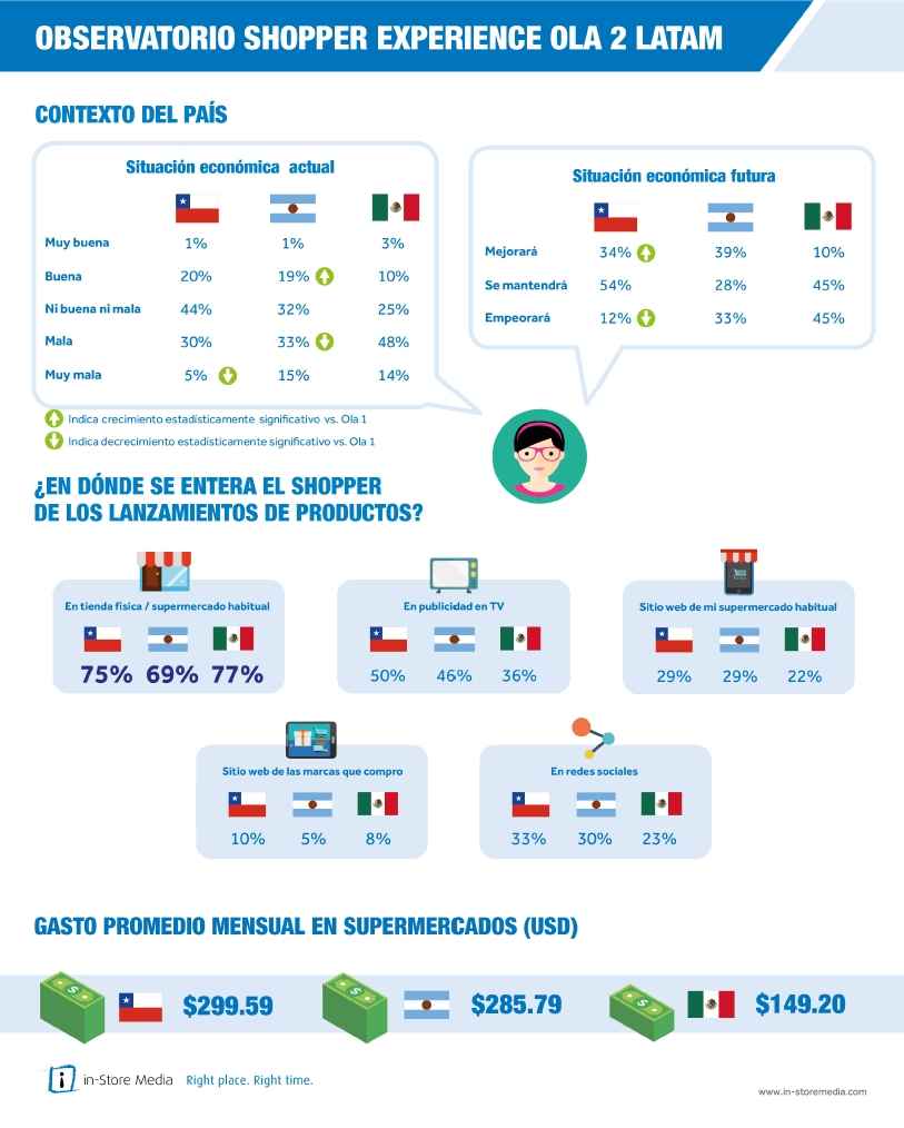 Portada de Estudio del shopper en Argentina, Chile y México: La realidad económica es un factor decisivo en la experiencia de compra