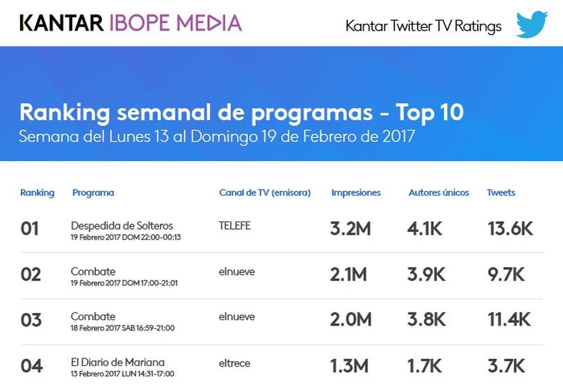 Portada de El Ranking Kantar Twitter TV Ratings Argentina de la semana