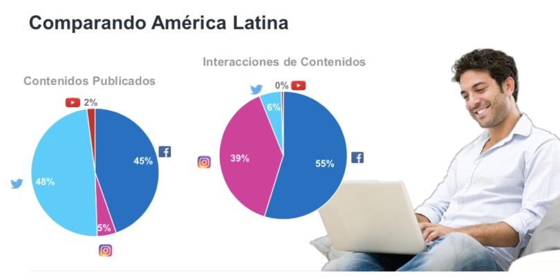 Portada de Comscore: 80% de los latinoamericanos accede a redes sociales