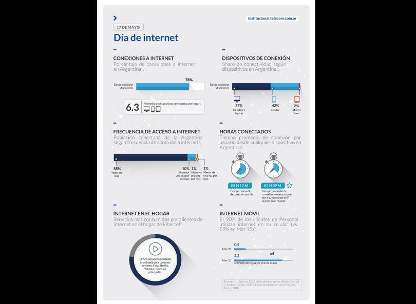 Portada de 8 de cada 10 argentinos tienen conexión a Internet