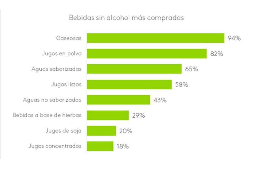 Portada de Las bebidas elegidas por los hogares argentinos