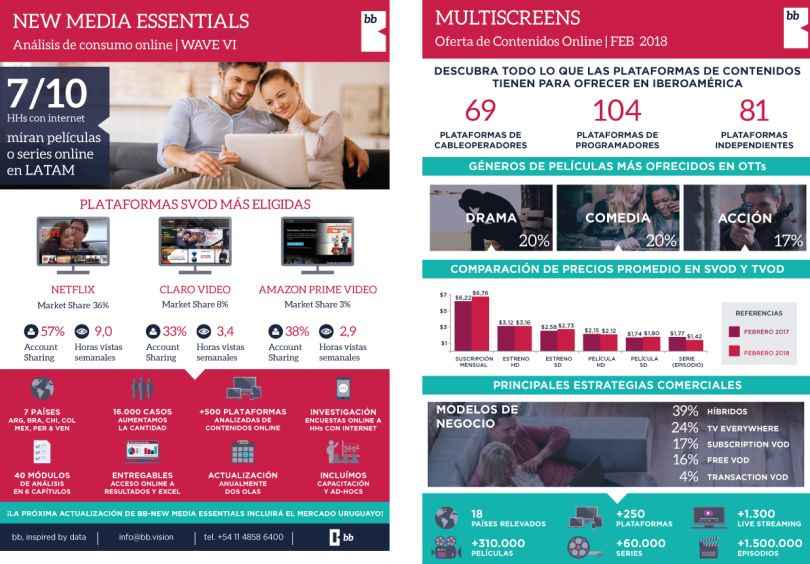 Portada de Según BB Multiscreens, Platforms & Contents, 7 de cada 10 hogares conectados ven contenidos online